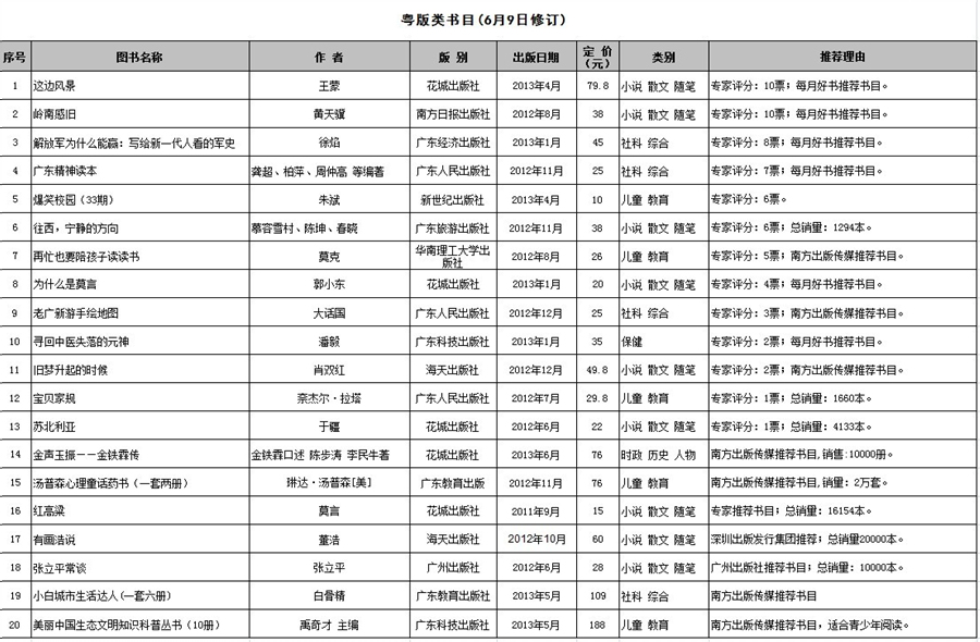 “南國(guó)書香節(jié)第三屆年度最受讀者關(guān)注十大圖書榜”網(wǎng)絡(luò)評(píng)選活動(dòng)正式啟動(dòng)